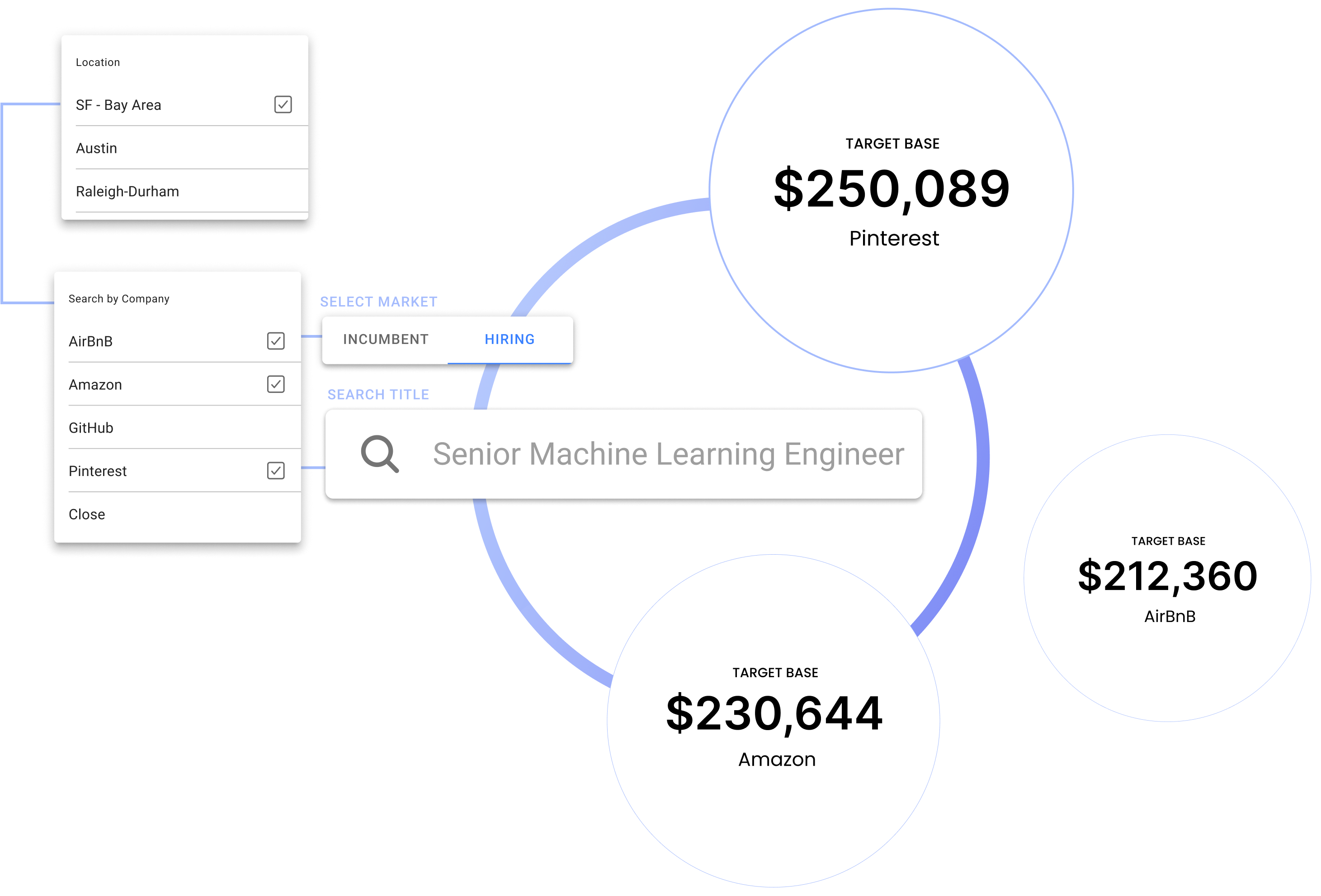 Real-time compensation intelligence showing target base salaries for Senior Machine Learning Engineer positions at Pinterest ($250,089), Amazon ($230,644), and AirBnB ($212,360) with location and company filters