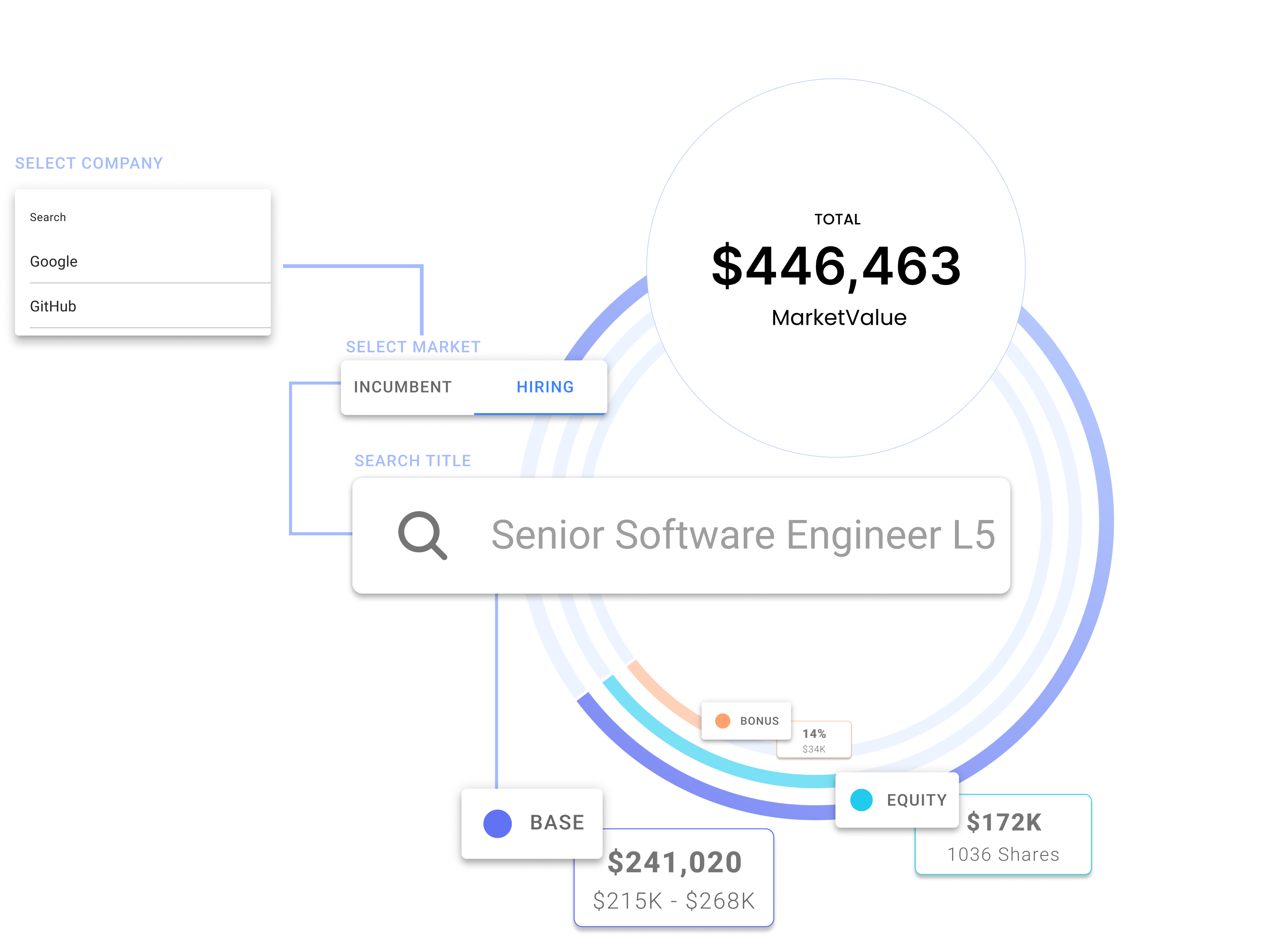 Employee compensation empowerment showing detailed breakdown for Senior Software Engineer L5 with total market value of $446,463 including base salary ($241,020), equity ($172K with 1036 shares), and bonus (14%, $34K)